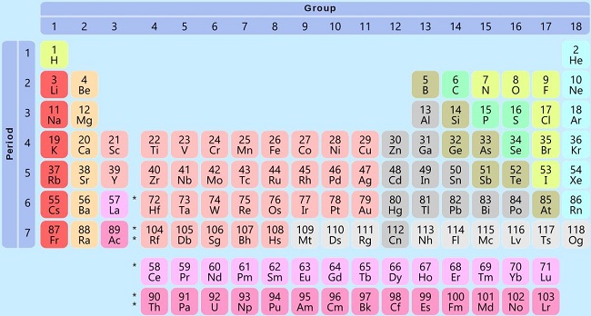 How are Elements Arranged on the Periodic Table